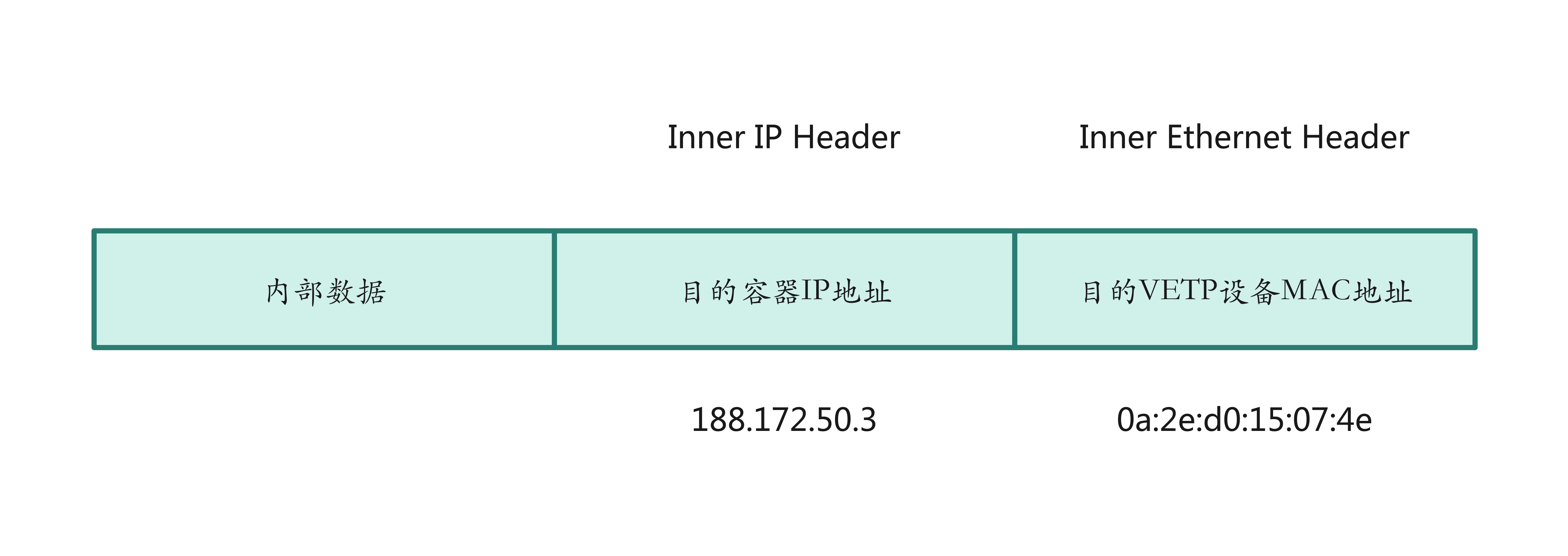 内部数据帧
